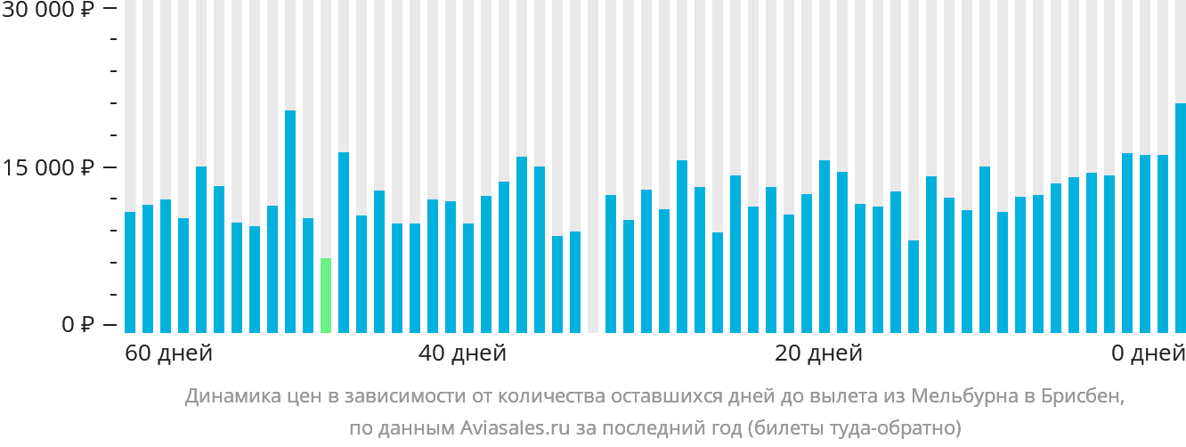 Динамика цен в зависимости от количества оставшихся дней до вылета из Мельбурна в Брисбен