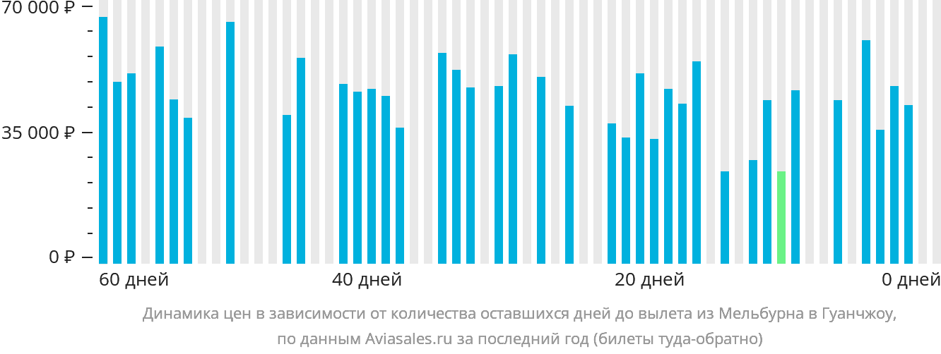 Динамика цен в зависимости от количества оставшихся дней до вылета из Мельбурна в Гуанчжоу