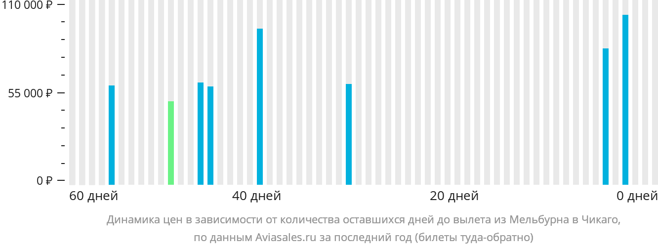 Динамика цен в зависимости от количества оставшихся дней до вылета из Мельбурна в Чикаго