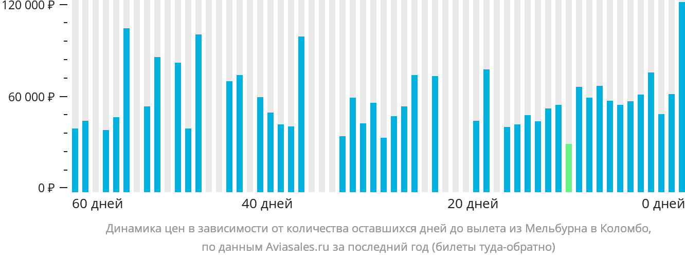 Динамика цен в зависимости от количества оставшихся дней до вылета из Мельбурна в Коломбо