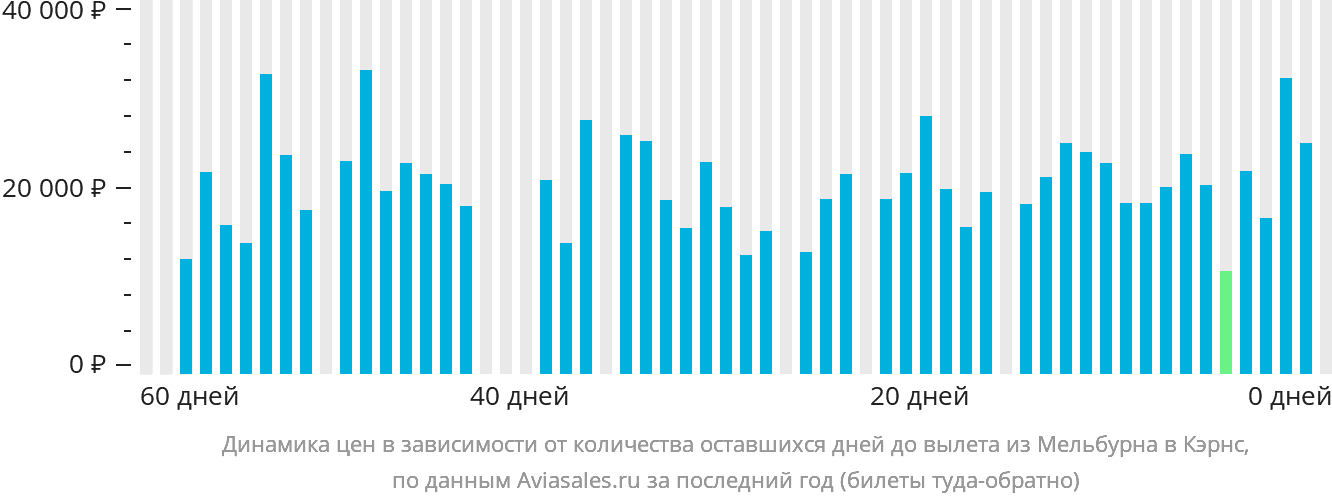 Динамика цен в зависимости от количества оставшихся дней до вылета из Мельбурна в Кэрнс