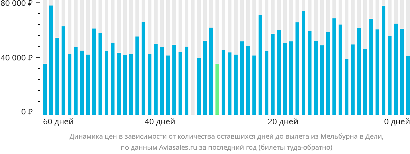 Динамика цен в зависимости от количества оставшихся дней до вылета из Мельбурна в Дели