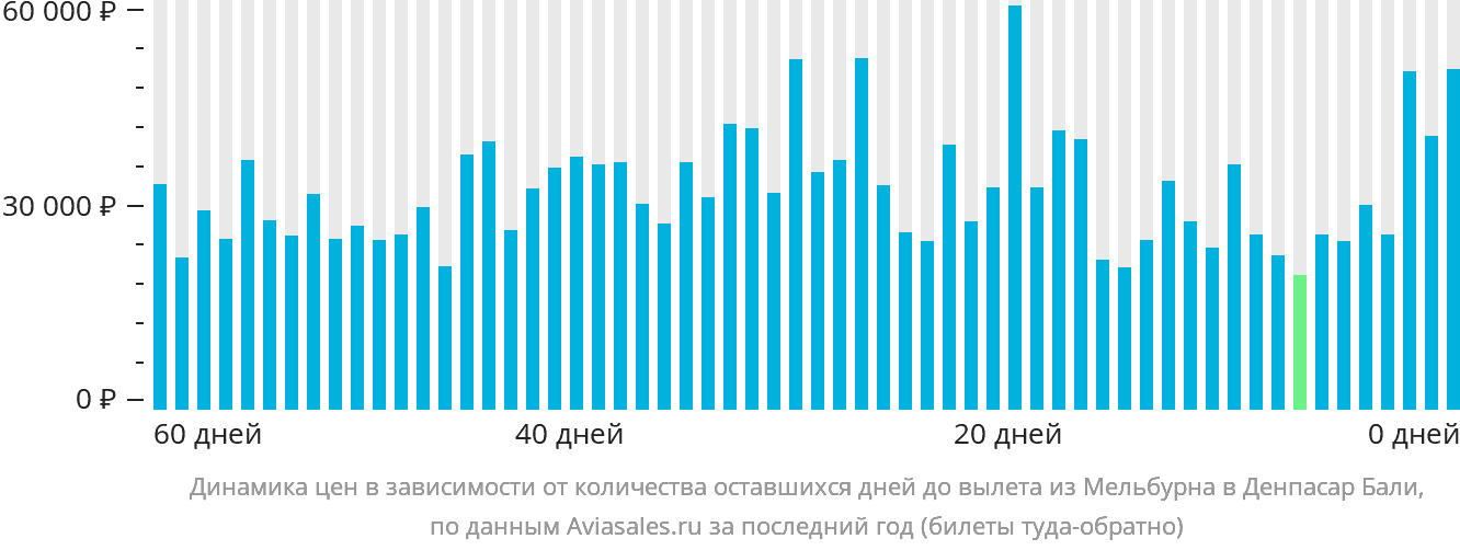 Динамика цен в зависимости от количества оставшихся дней до вылета из Мельбурна в Денпасар (Бали)