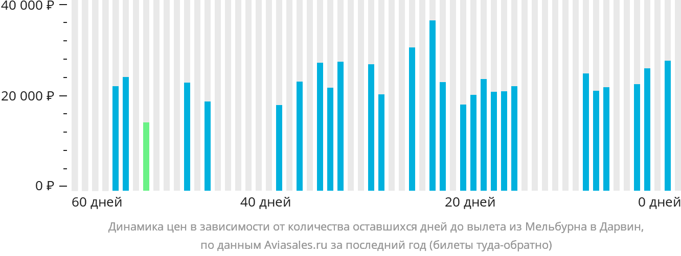 Динамика цен в зависимости от количества оставшихся дней до вылета из Мельбурна в Дарвин