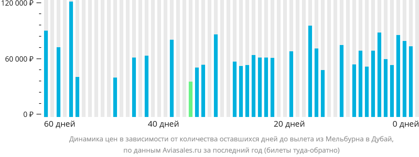 Динамика цен в зависимости от количества оставшихся дней до вылета из Мельбурна в Дубай