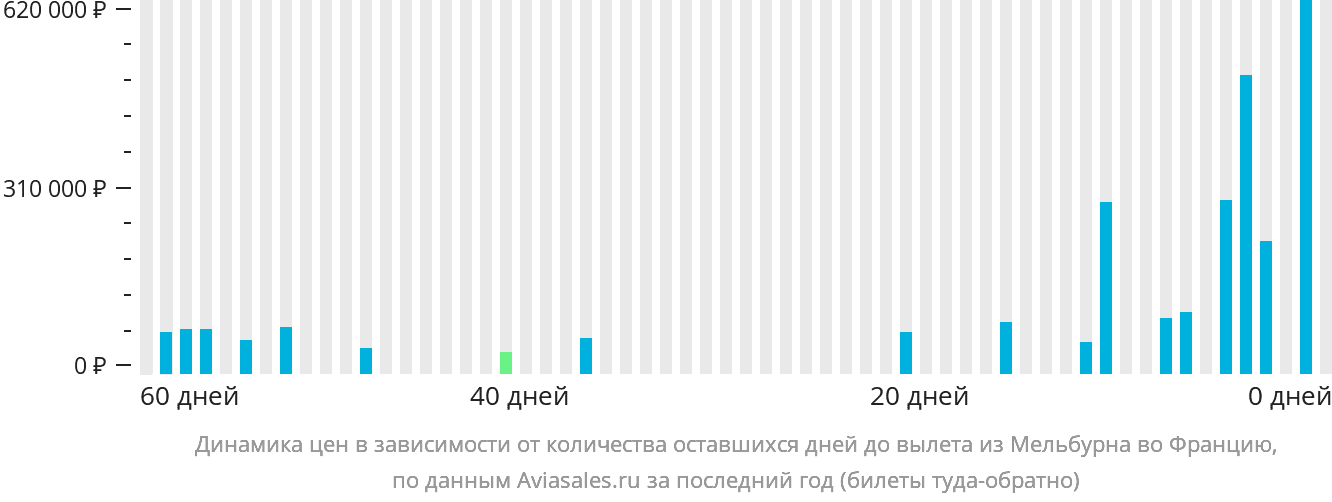 Динамика цен в зависимости от количества оставшихся дней до вылета из Мельбурна во Францию