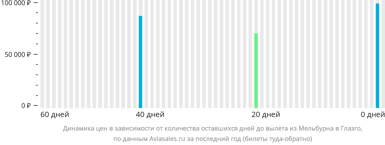 Динамика цен в зависимости от количества оставшихся дней до вылета из Мельбурна в Глазго