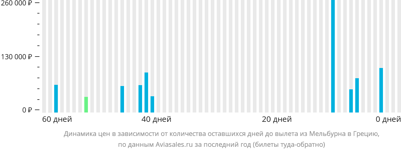Динамика цен в зависимости от количества оставшихся дней до вылета из Мельбурна в Грецию