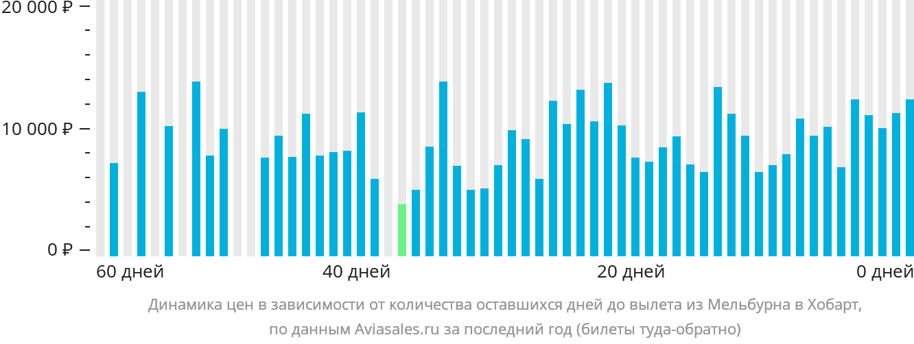 Динамика цен в зависимости от количества оставшихся дней до вылета из Мельбурна в Хобарт