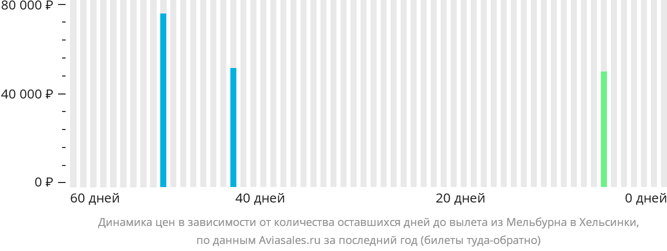 Динамика цен в зависимости от количества оставшихся дней до вылета из Мельбурна в Хельсинки