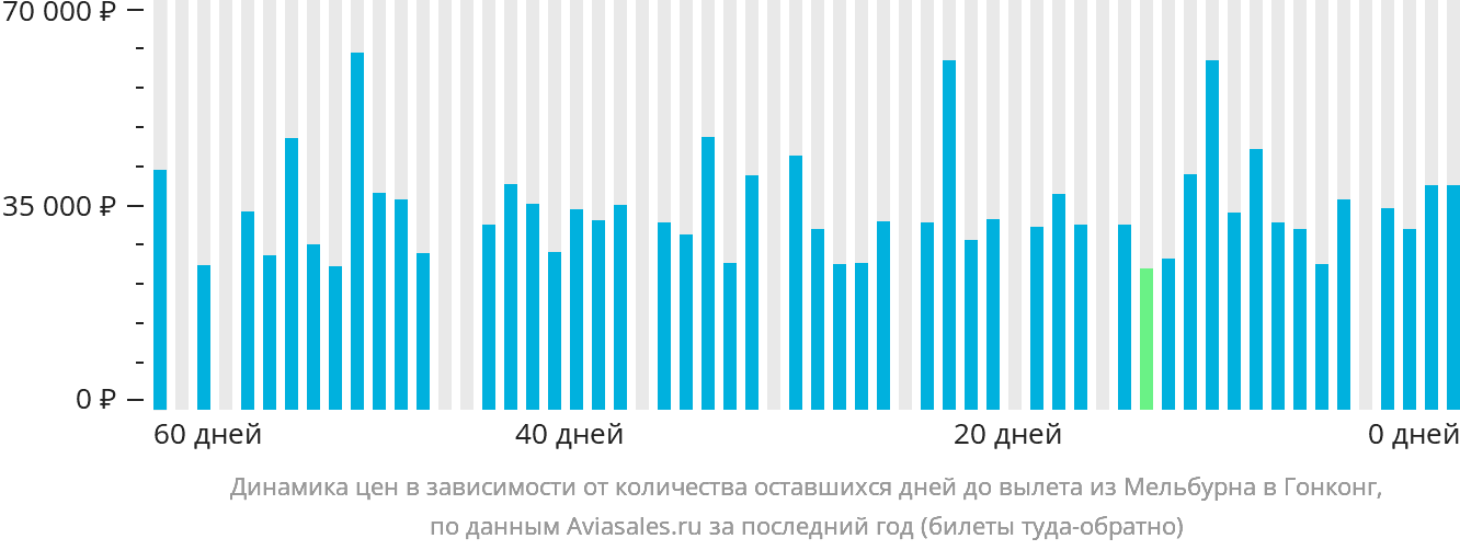 Динамика цен в зависимости от количества оставшихся дней до вылета из Мельбурна в Гонконг