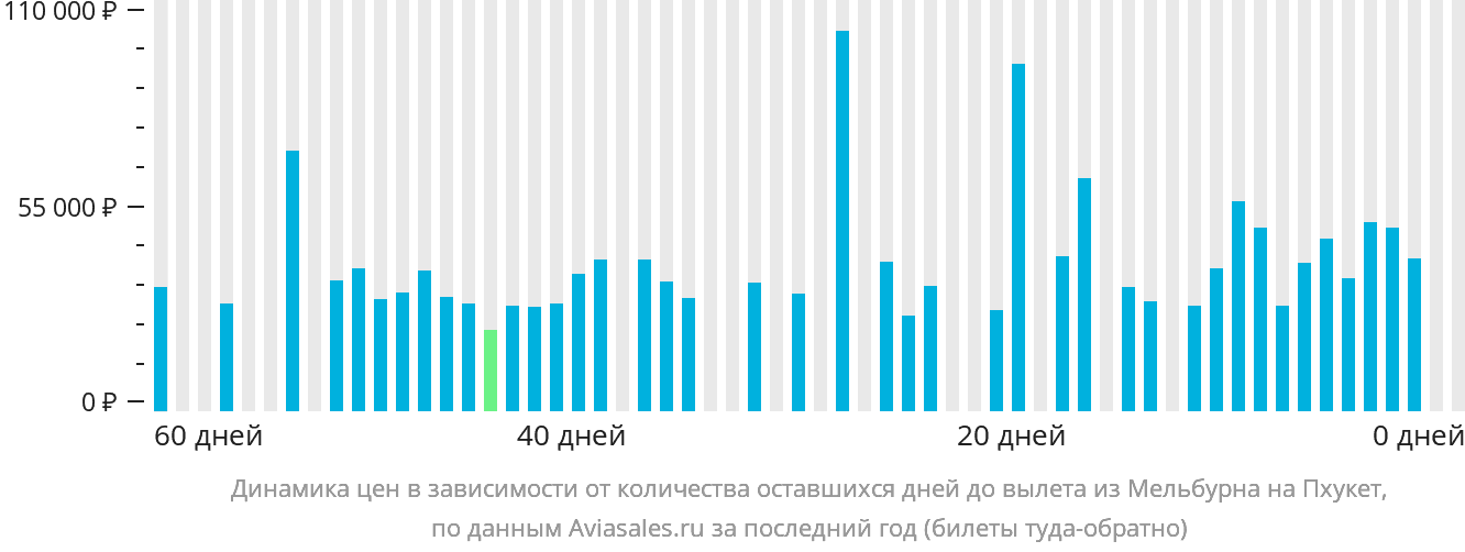 Динамика цен в зависимости от количества оставшихся дней до вылета из Мельбурна на Пхукет