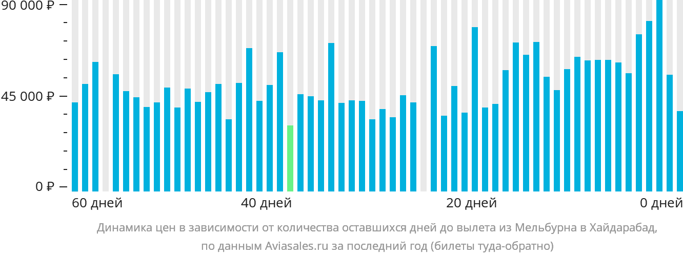 Динамика цен в зависимости от количества оставшихся дней до вылета из Мельбурна в Хайдарабад