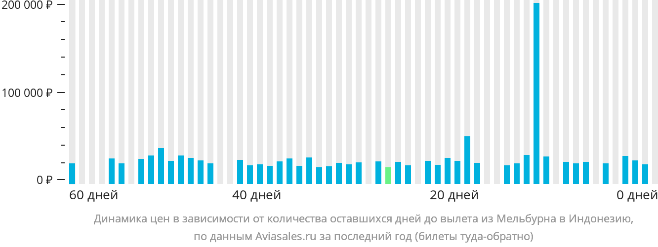 Динамика цен в зависимости от количества оставшихся дней до вылета из Мельбурна в Индонезию