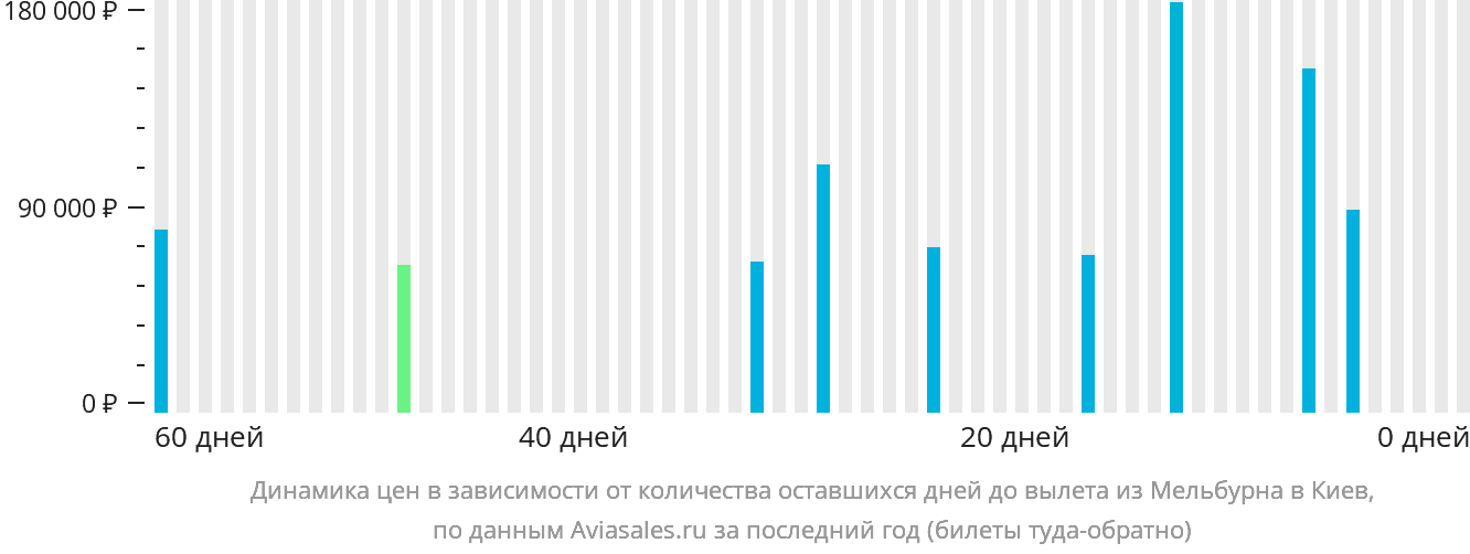 Динамика цен в зависимости от количества оставшихся дней до вылета из Мельбурна в Киев