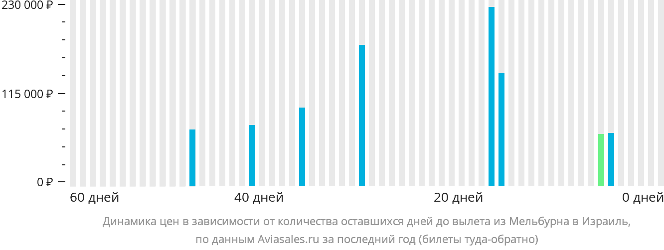Динамика цен в зависимости от количества оставшихся дней до вылета из Мельбурна в Израиль