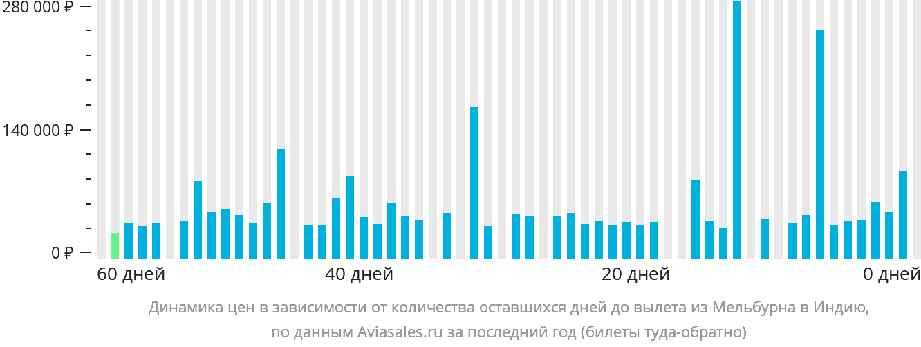 Динамика цен в зависимости от количества оставшихся дней до вылета из Мельбурна в Индию