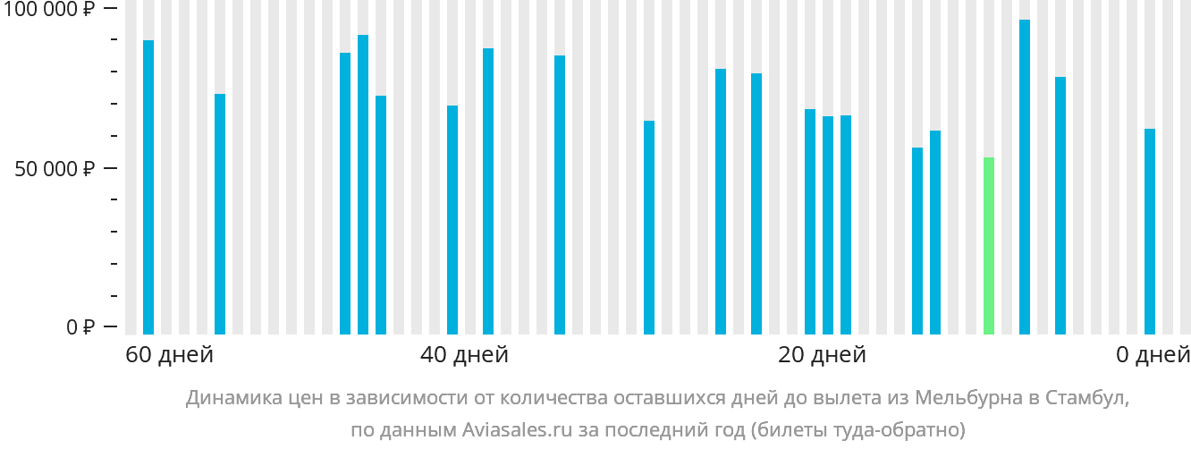 Динамика цен в зависимости от количества оставшихся дней до вылета из Мельбурна в Стамбул