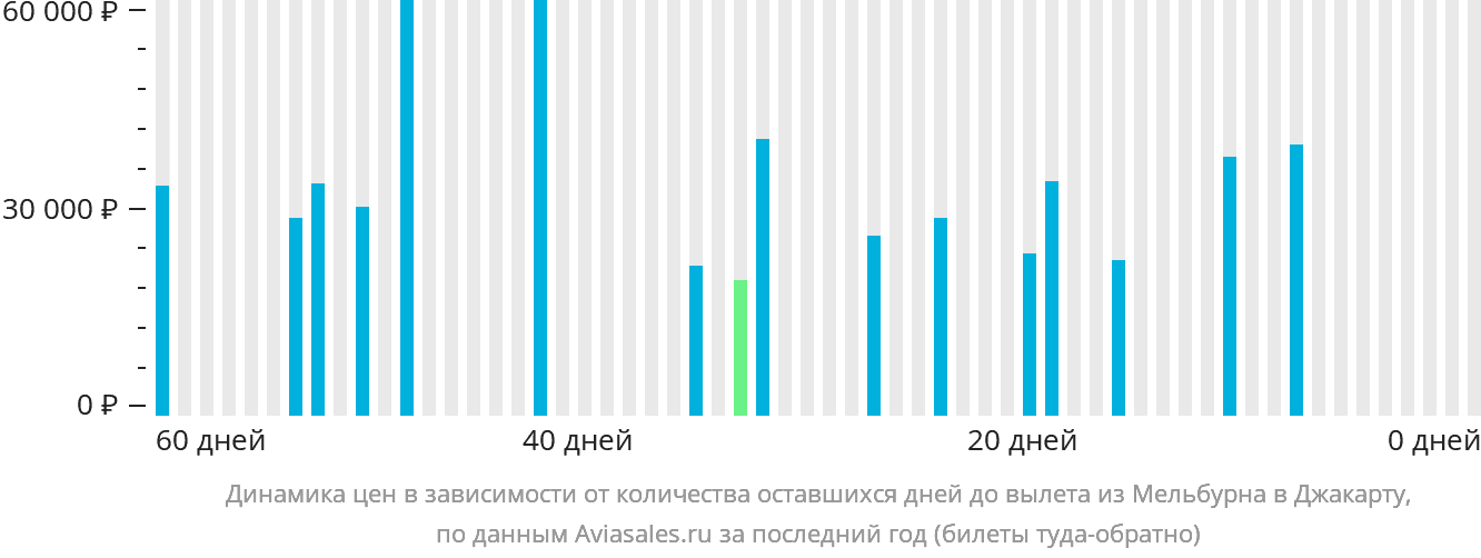 Динамика цен в зависимости от количества оставшихся дней до вылета из Мельбурна в Джакарту
