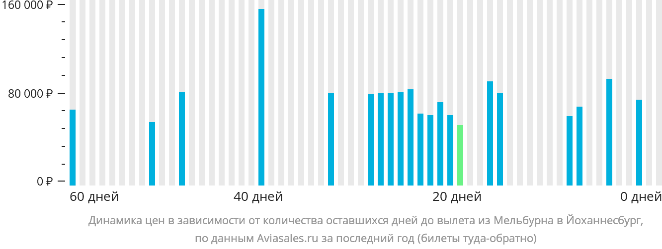 Динамика цен в зависимости от количества оставшихся дней до вылета из Мельбурна в Йоханнесбург