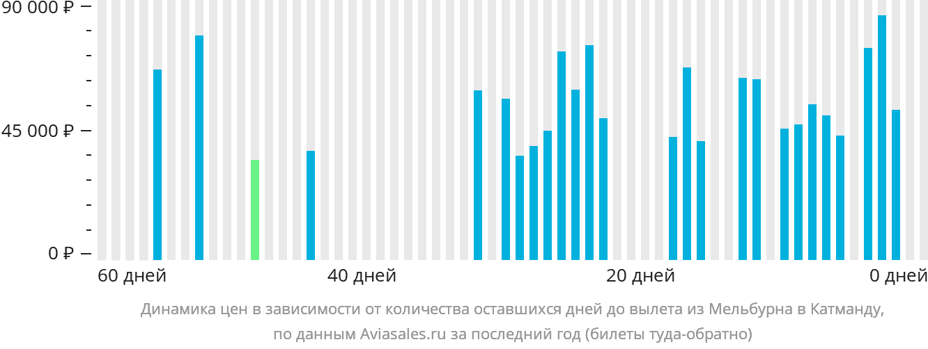Динамика цен в зависимости от количества оставшихся дней до вылета из Мельбурна в Катманду