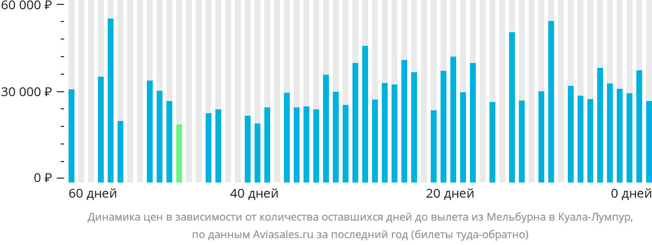 Динамика цен в зависимости от количества оставшихся дней до вылета из Мельбурна в Куала-Лумпур