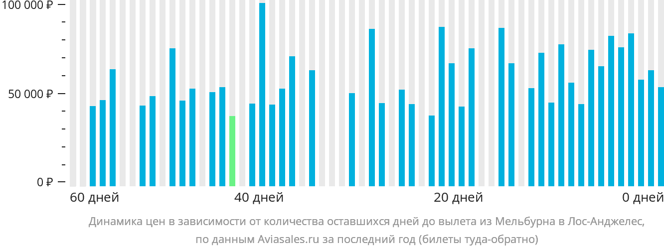 Динамика цен в зависимости от количества оставшихся дней до вылета из Мельбурна в Лос-Анджелес