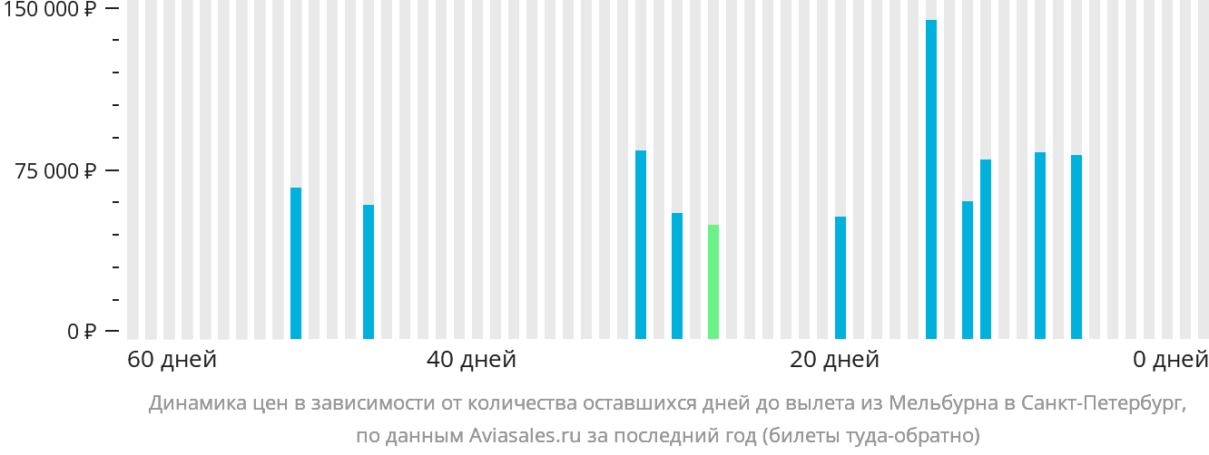 Динамика цен в зависимости от количества оставшихся дней до вылета из Мельбурна в Санкт-Петербург