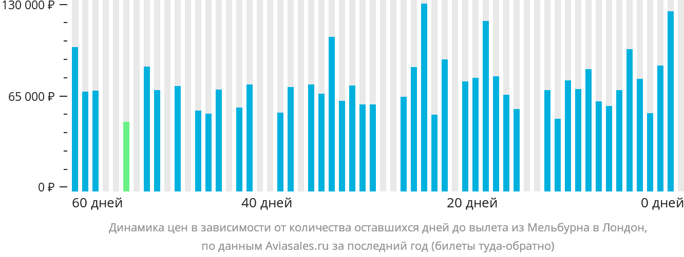 Динамика цен в зависимости от количества оставшихся дней до вылета из Мельбурна в Лондон
