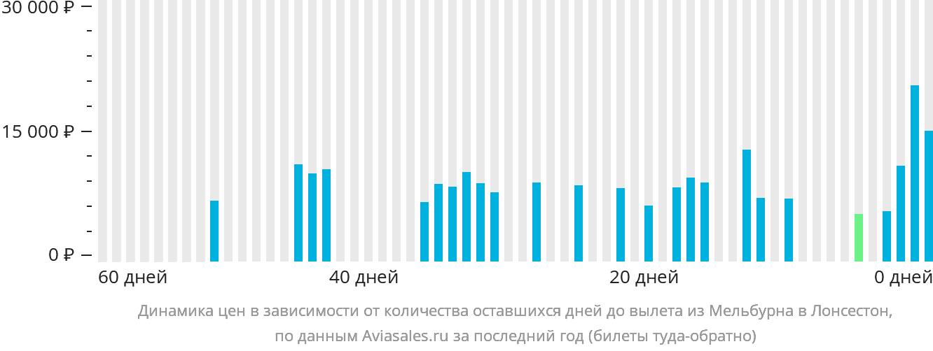 Динамика цен в зависимости от количества оставшихся дней до вылета из Мельбурна в Лонсестон