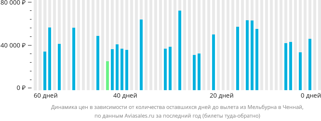 Динамика цен в зависимости от количества оставшихся дней до вылета из Мельбурна в Ченнай