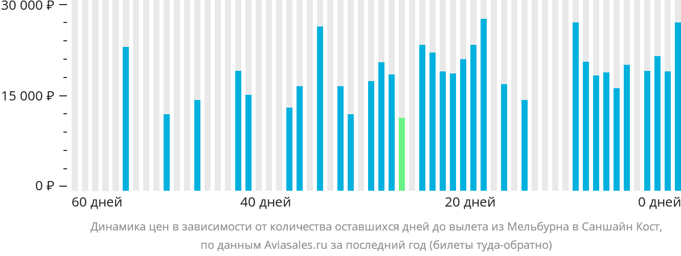 Динамика цен в зависимости от количества оставшихся дней до вылета из Мельбурна в Саншайн-Кост