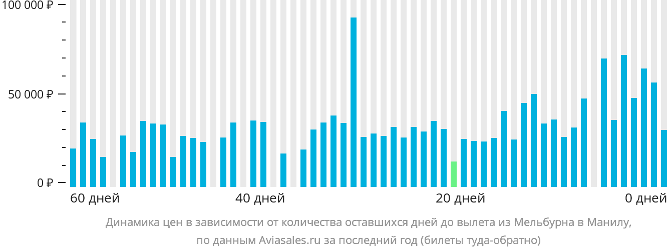 Динамика цен в зависимости от количества оставшихся дней до вылета из Мельбурна в Манилу