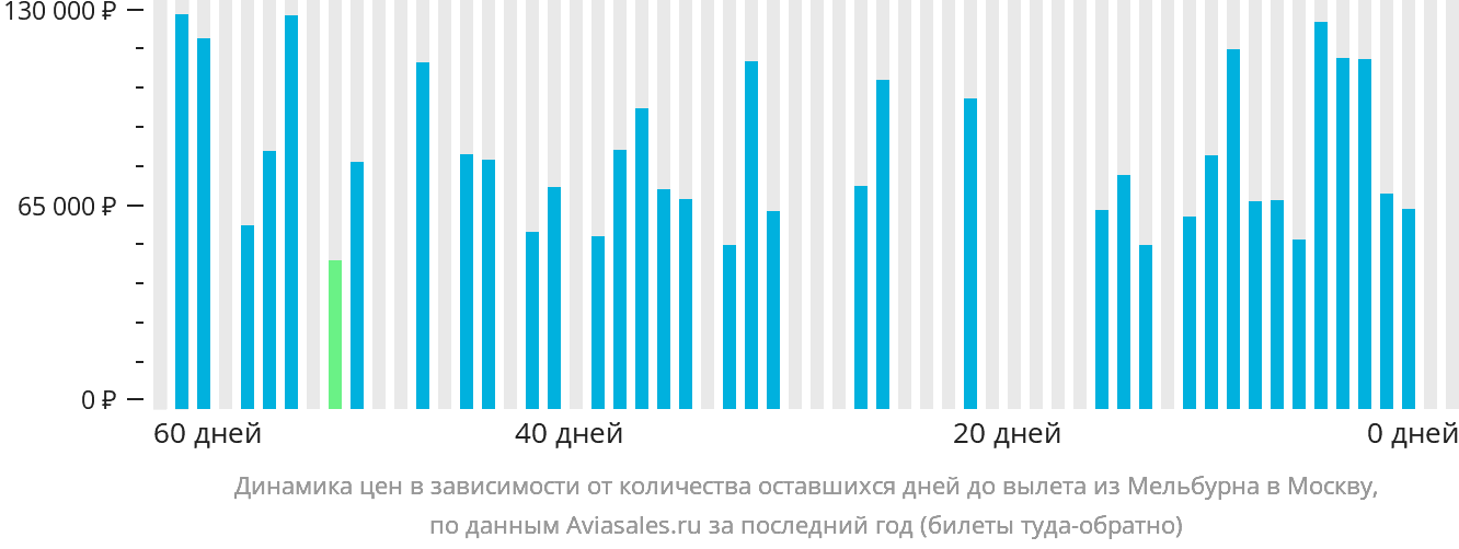 Динамика цен в зависимости от количества оставшихся дней до вылета из Мельбурна в Москву