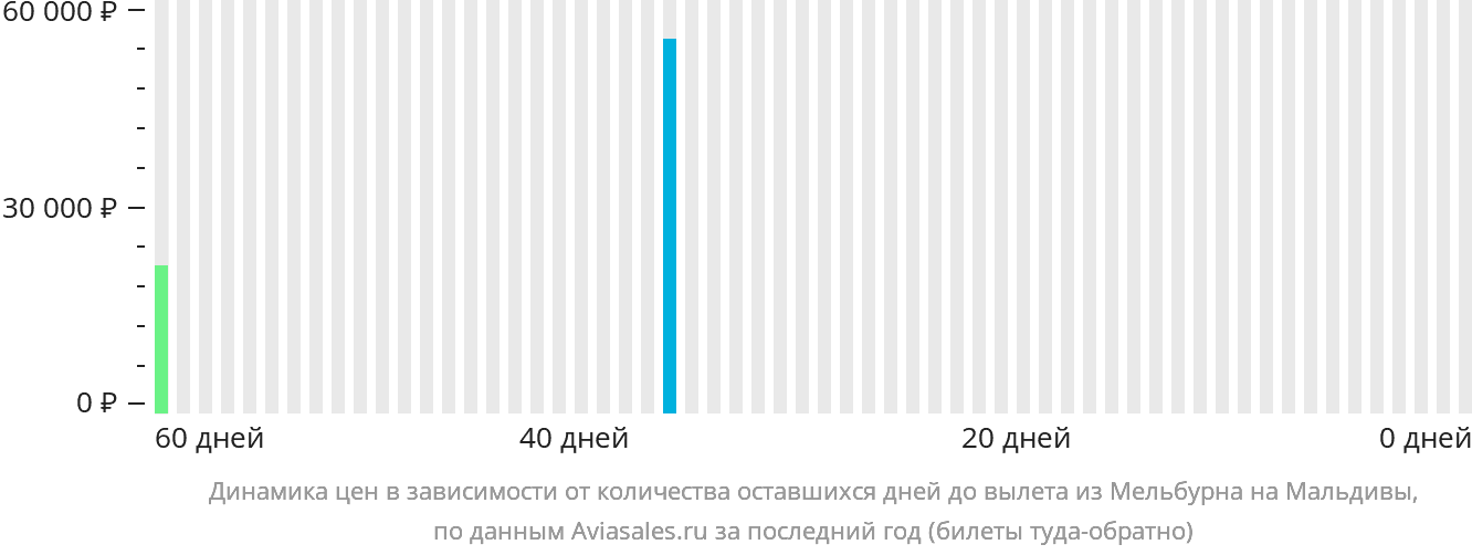 Динамика цен в зависимости от количества оставшихся дней до вылета из Мельбурна на Мальдивы