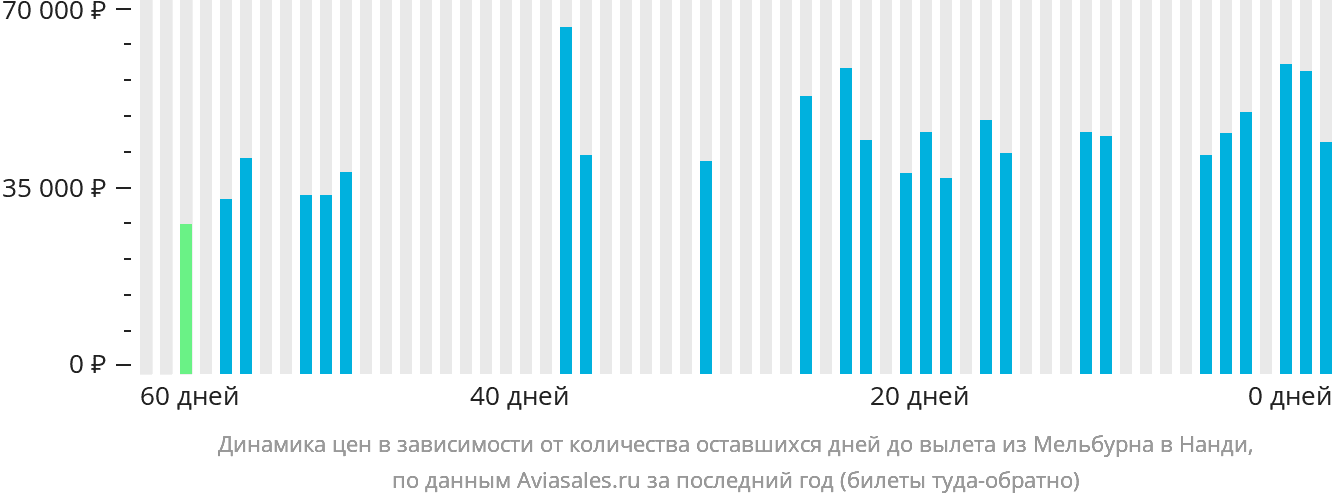 Динамика цен в зависимости от количества оставшихся дней до вылета из Мельбурна в Нанди