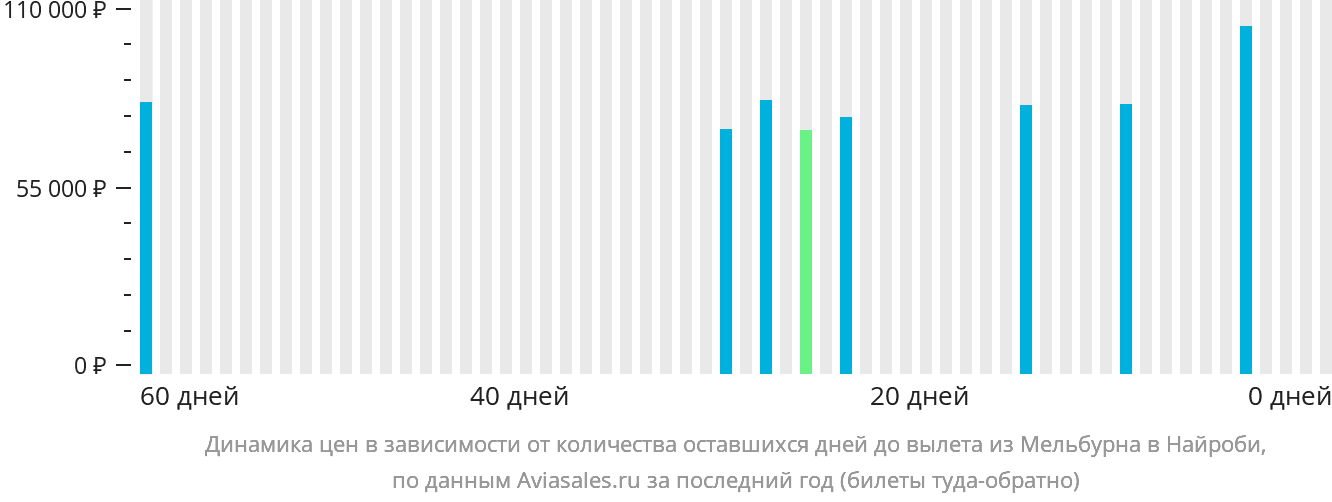 Динамика цен в зависимости от количества оставшихся дней до вылета из Мельбурна в Найроби