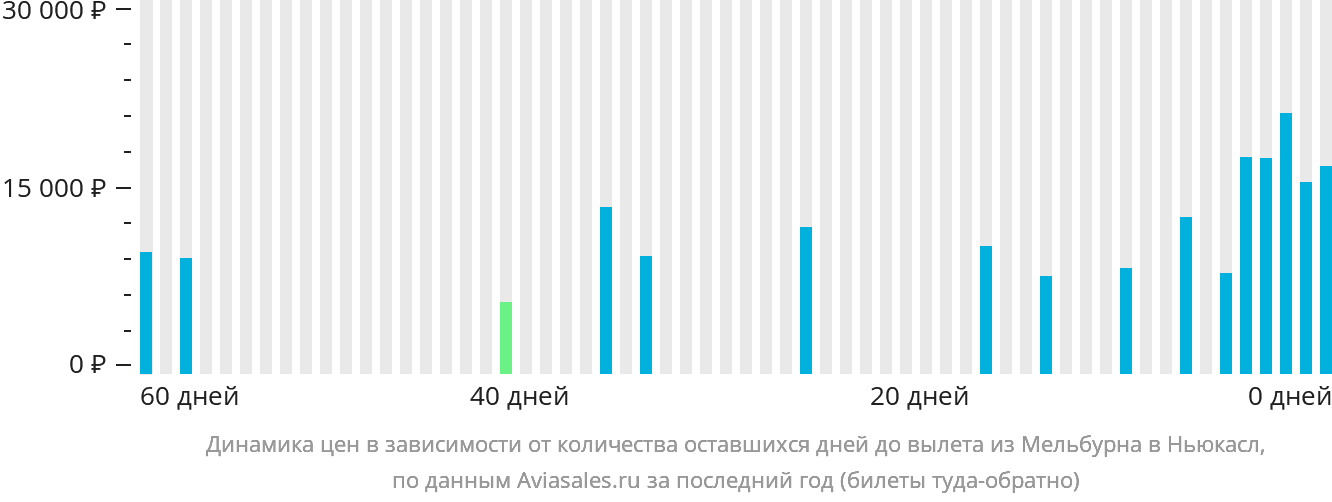 Динамика цен в зависимости от количества оставшихся дней до вылета из Мельбурна в Ньюкасл