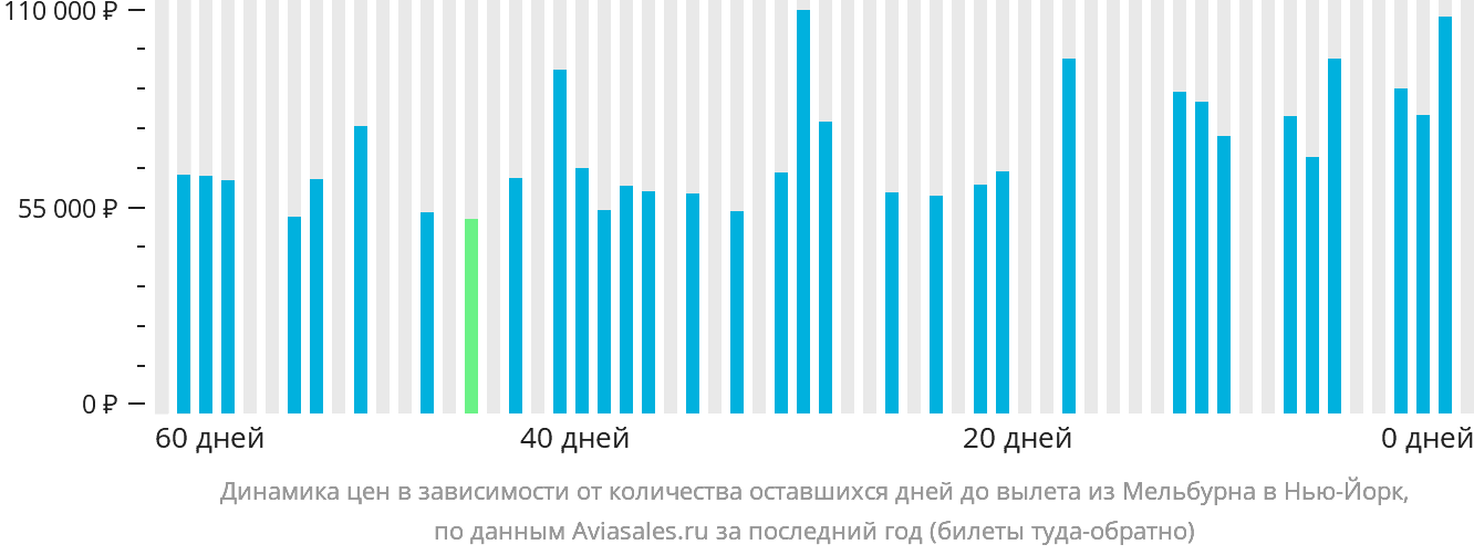 Динамика цен в зависимости от количества оставшихся дней до вылета из Мельбурна в Нью-Йорк