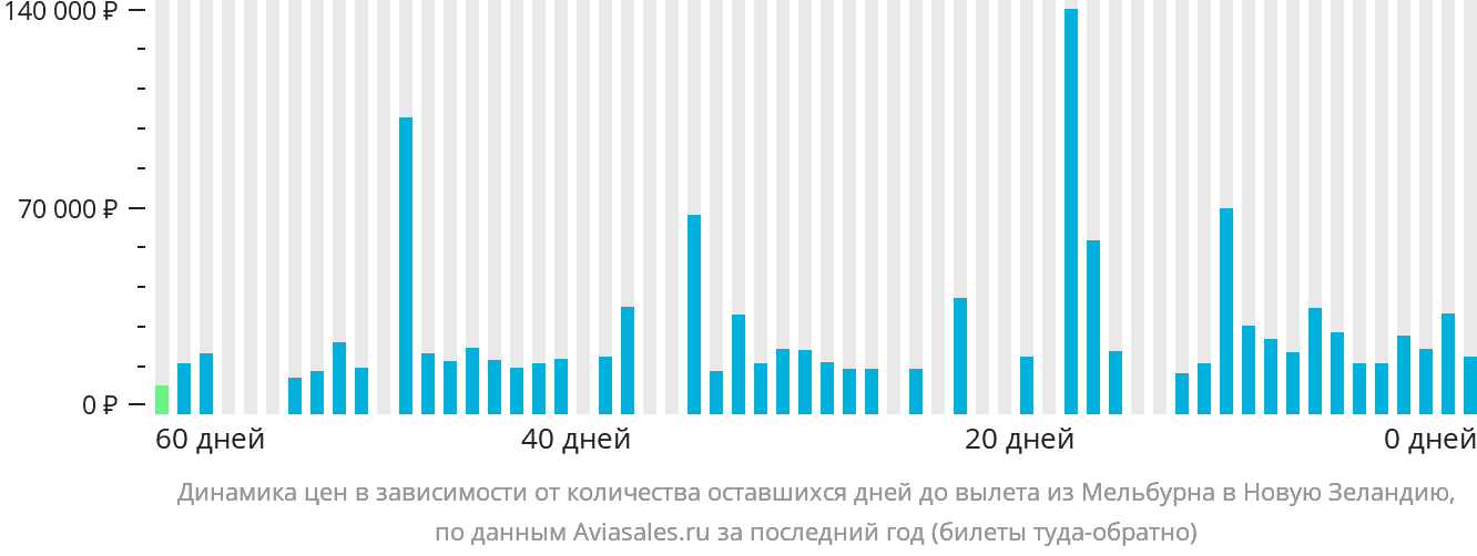 Динамика цен в зависимости от количества оставшихся дней до вылета из Мельбурна в Новую Зеландию