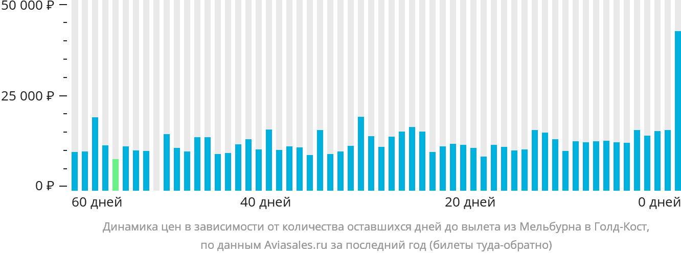 Динамика цен в зависимости от количества оставшихся дней до вылета из Мельбурна в Голд-Кост