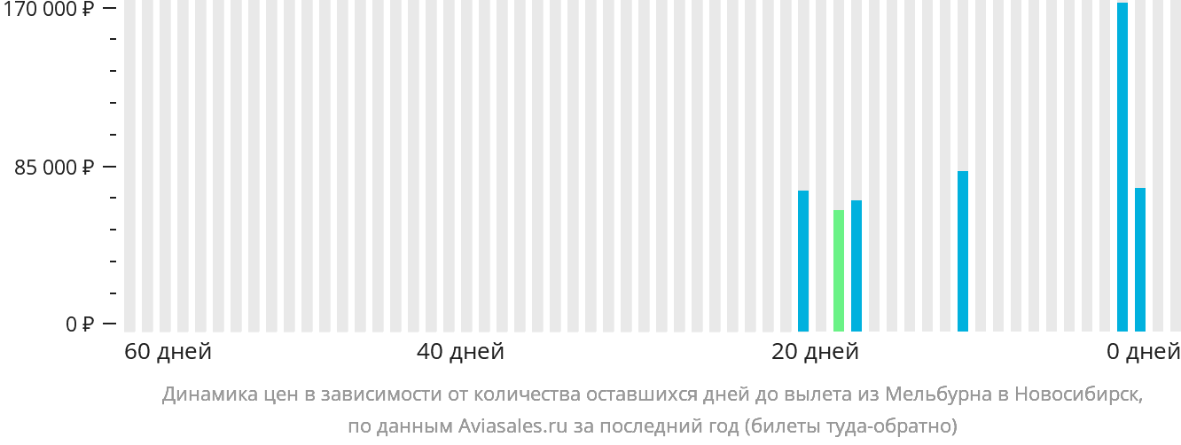 Динамика цен в зависимости от количества оставшихся дней до вылета из Мельбурна в Новосибирск