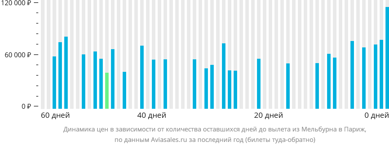 Динамика цен в зависимости от количества оставшихся дней до вылета из Мельбурна в Париж