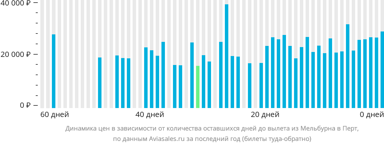 Динамика цен в зависимости от количества оставшихся дней до вылета из Мельбурна в Перт