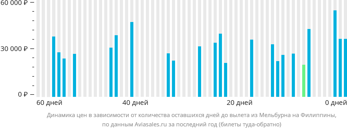 Динамика цен в зависимости от количества оставшихся дней до вылета из Мельбурна на Филиппины