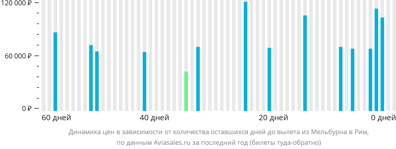 Динамика цен в зависимости от количества оставшихся дней до вылета из Мельбурна в Рим