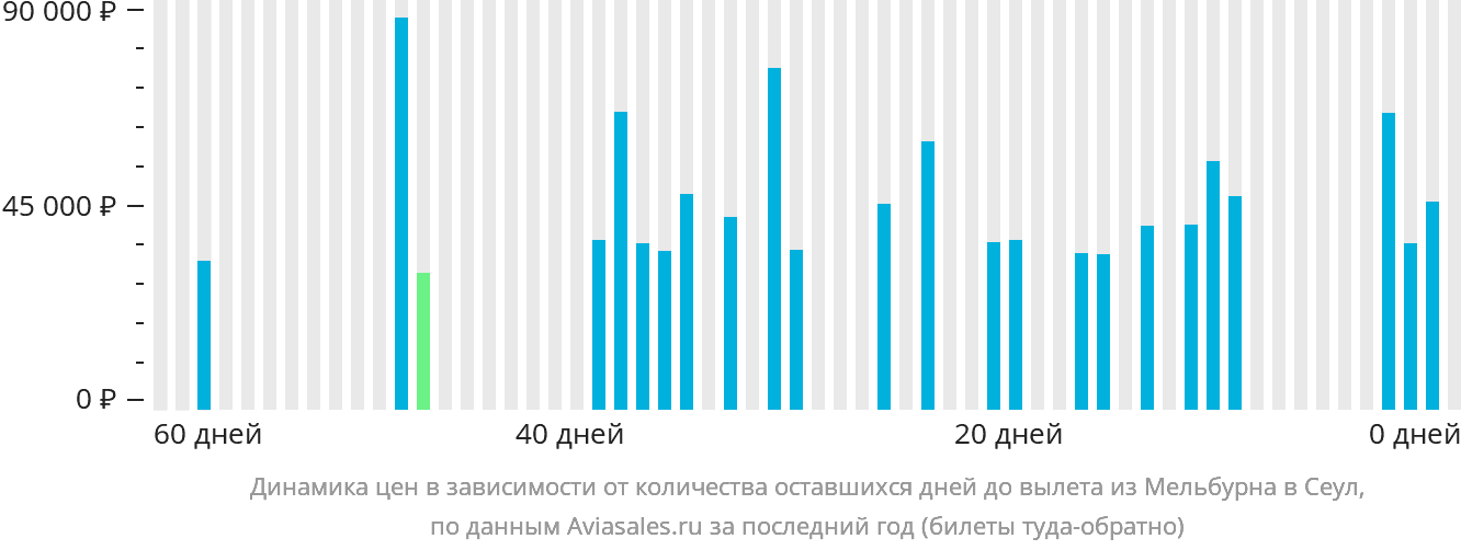 Динамика цен в зависимости от количества оставшихся дней до вылета из Мельбурна в Сеул