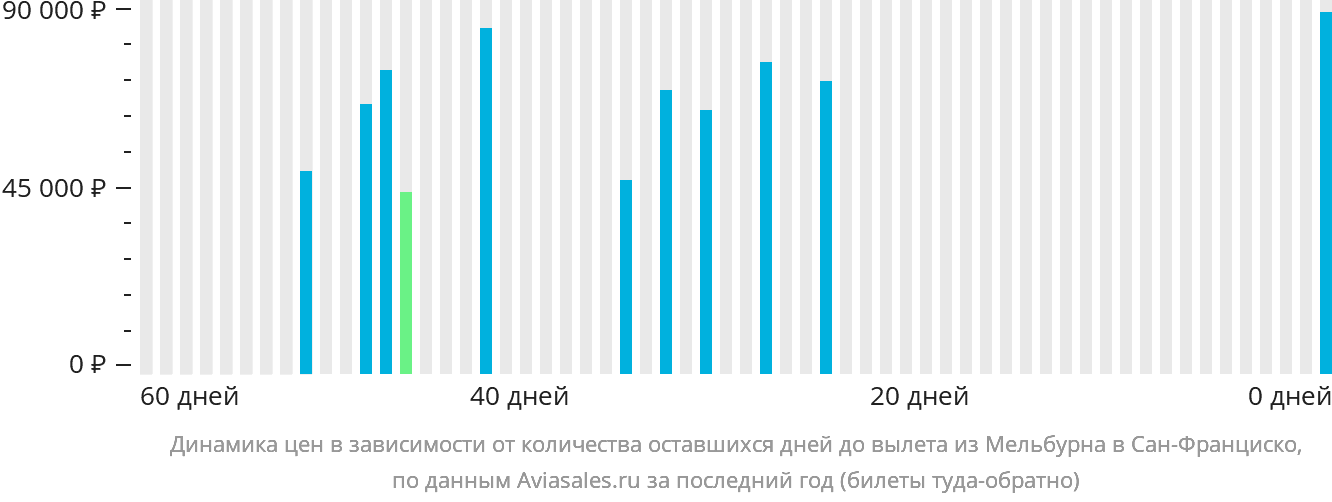Динамика цен в зависимости от количества оставшихся дней до вылета из Мельбурна в Сан-Франциско