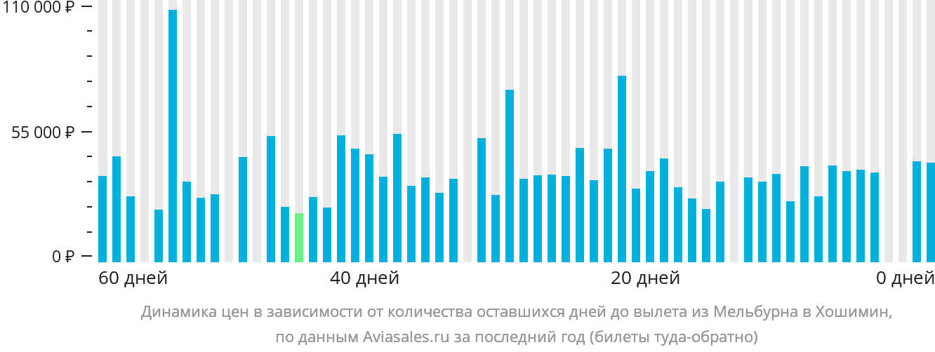 Динамика цен в зависимости от количества оставшихся дней до вылета из Мельбурна в Хошимин
