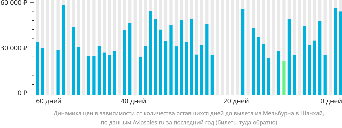 Динамика цен в зависимости от количества оставшихся дней до вылета из Мельбурна в Шанхай